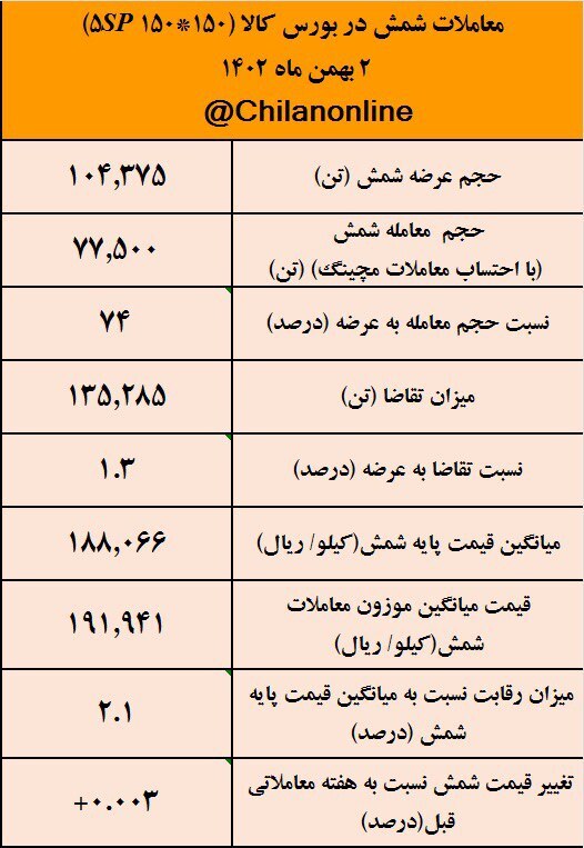 سرکوب قیمت شمش فولادی با ابزار ابطال معاملات اعتباری/ نتیجه معاملات شمش فولادی در بورس کالا