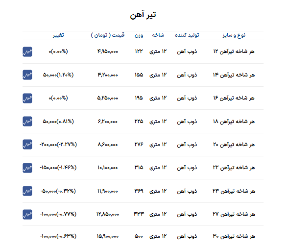 قیمت تیرآهن امروز ۲۱ بهمن ۱۴۰۲
