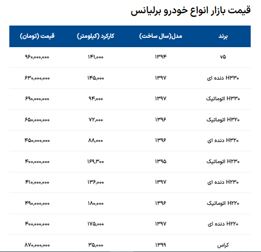 قیمت برلیانس امروز ۲۰ بهمن ۱۴۰۲
