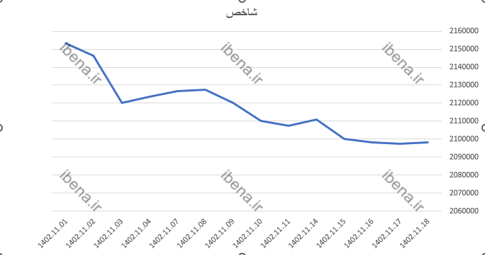 رشد ۷۶۳ واحدی شاخص کل بورس