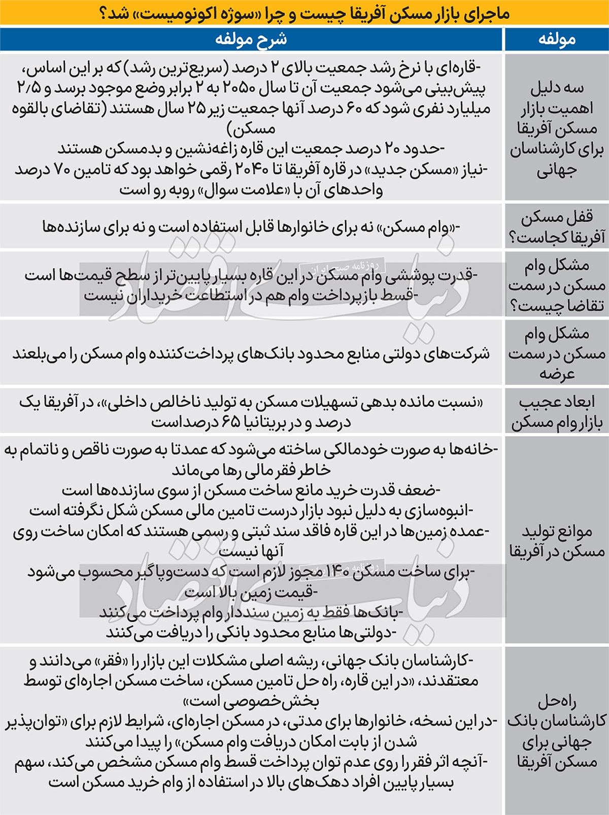 بهشت مسکن جهنم شد/ یافته‌های «اکونومیست» از بازار املاک آفریقا/ قفل مسکن قاره ساخت وساز/ موتور مالی بازار مسکن آفریقا به خاطر «فقر» کار نمی‌کند/ دیوار ۱۴۰ لایه‌ای «مجوز‌های ساخت» مانع ورود انبوه‌سازان به این بازار است