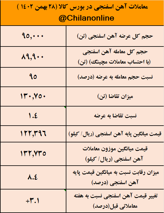 آهن اسفنجی برای چندمین بار به کانال ۱۳ هزار تومانی بازگشت/ نتیجه معاملات آهن اسفنجی در بورس کالا