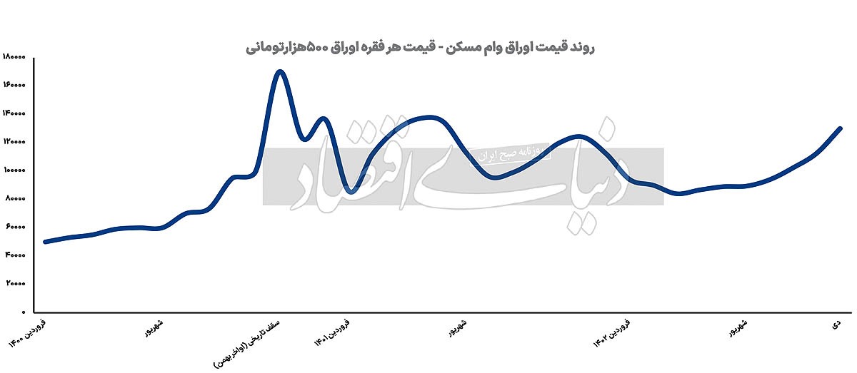 ممنوعیت بانکی «تعمیر» خانه؟ / سمت تقاضا در بازار مسکن «اولویت آخر» شبکه بانکی است