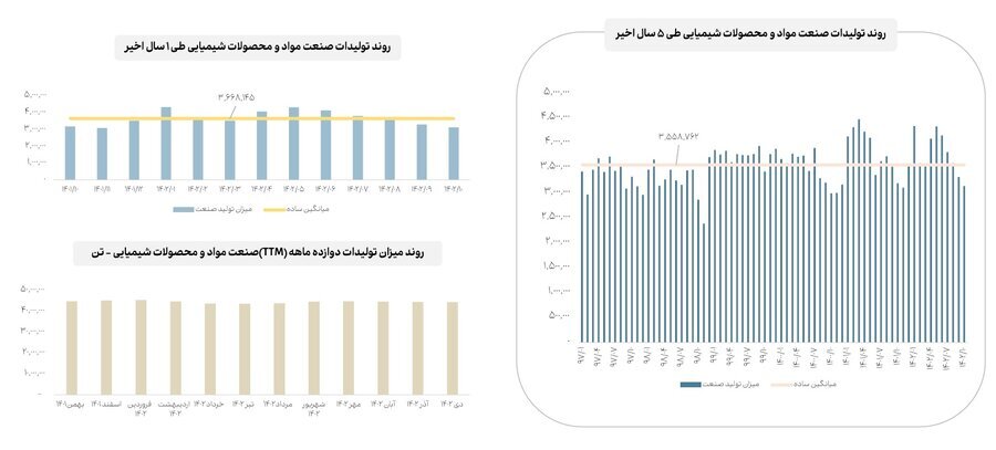 آخرین جزئیات از میزان تولید و فروش صنایع مهم بازار سرمایه