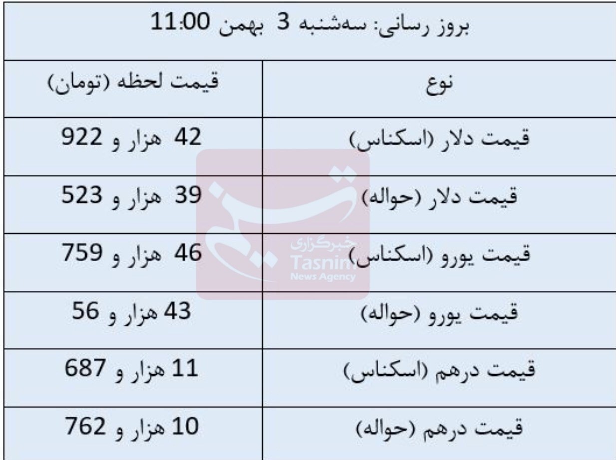 آخرین قیمت ارز‌ها در مرکز مبادله ارزی+جدول