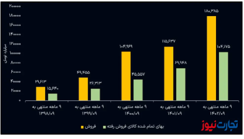 فولاد مبارکه ۶۵ هزار میلیارد تومان سود ساخت/ کوره‌های درآمدزایی فولاد داغ شد