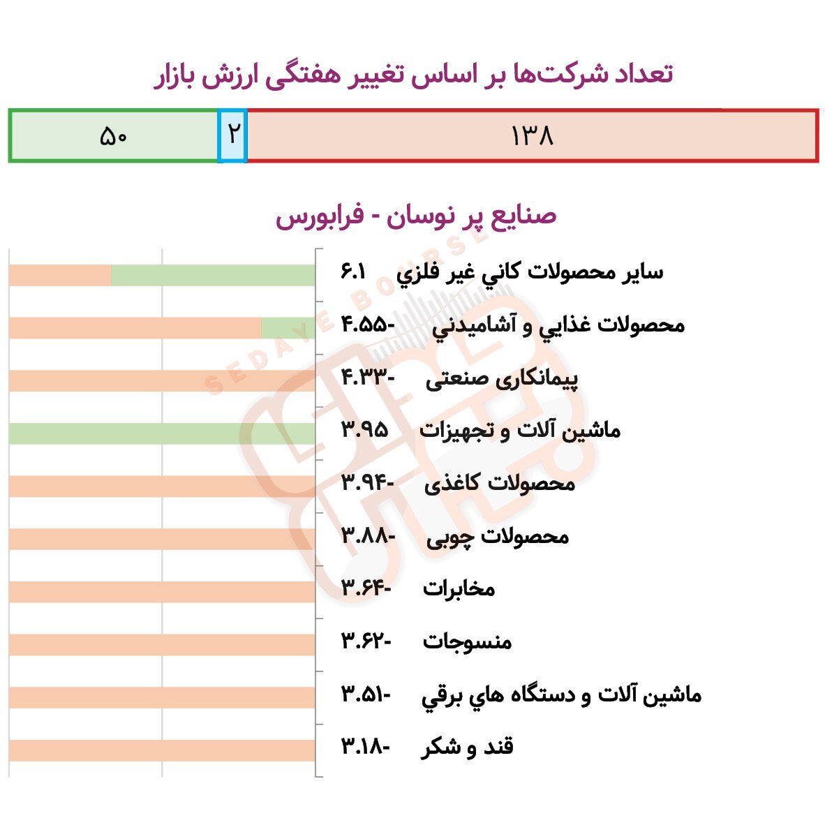 صنایع پرنوسان بورسی و فرابورسی در هفته گذشته