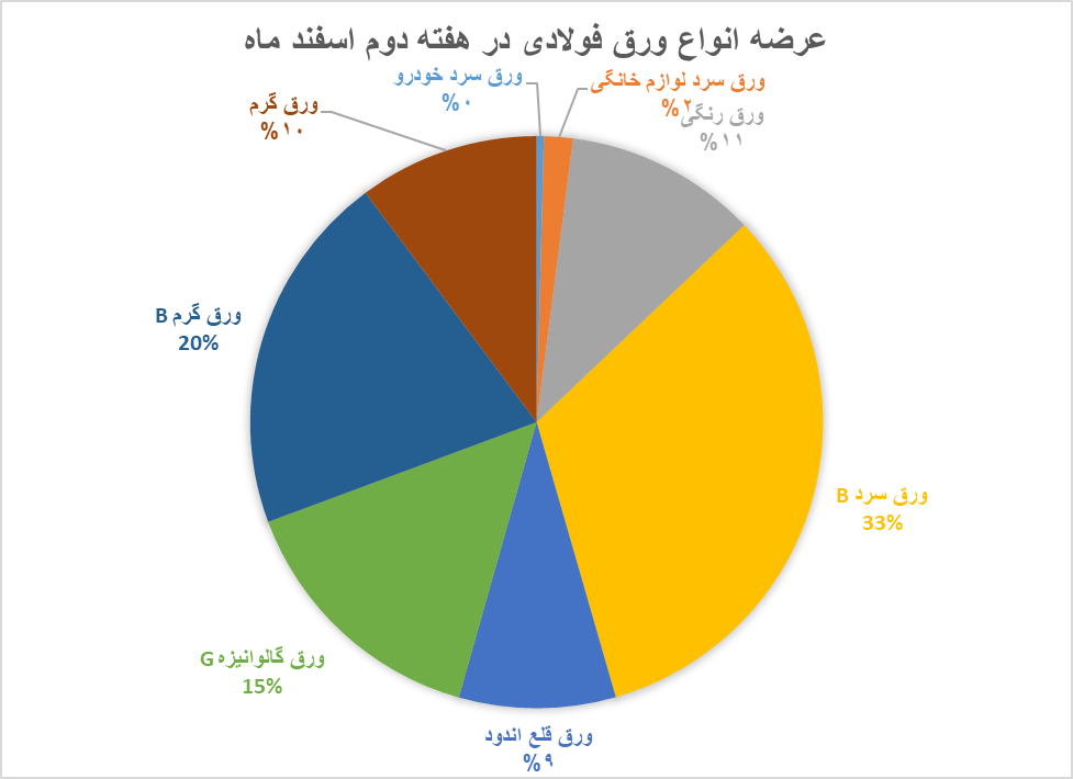 عرضه‌های سنگین ورق فولاد در بورس کالا با پرچم‌داری فولاد مبارکه