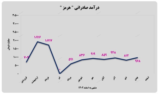 رشد ۴۲ درصدی درآمد‌های تجمیعی