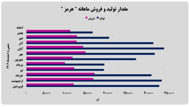رشد ۴۲ درصدی درآمد‌های تجمیعی