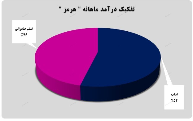 رشد ۴۲ درصدی درآمد‌های تجمیعی