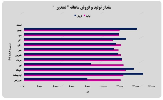 جهش ۳۰ درصدی درآمد‌های