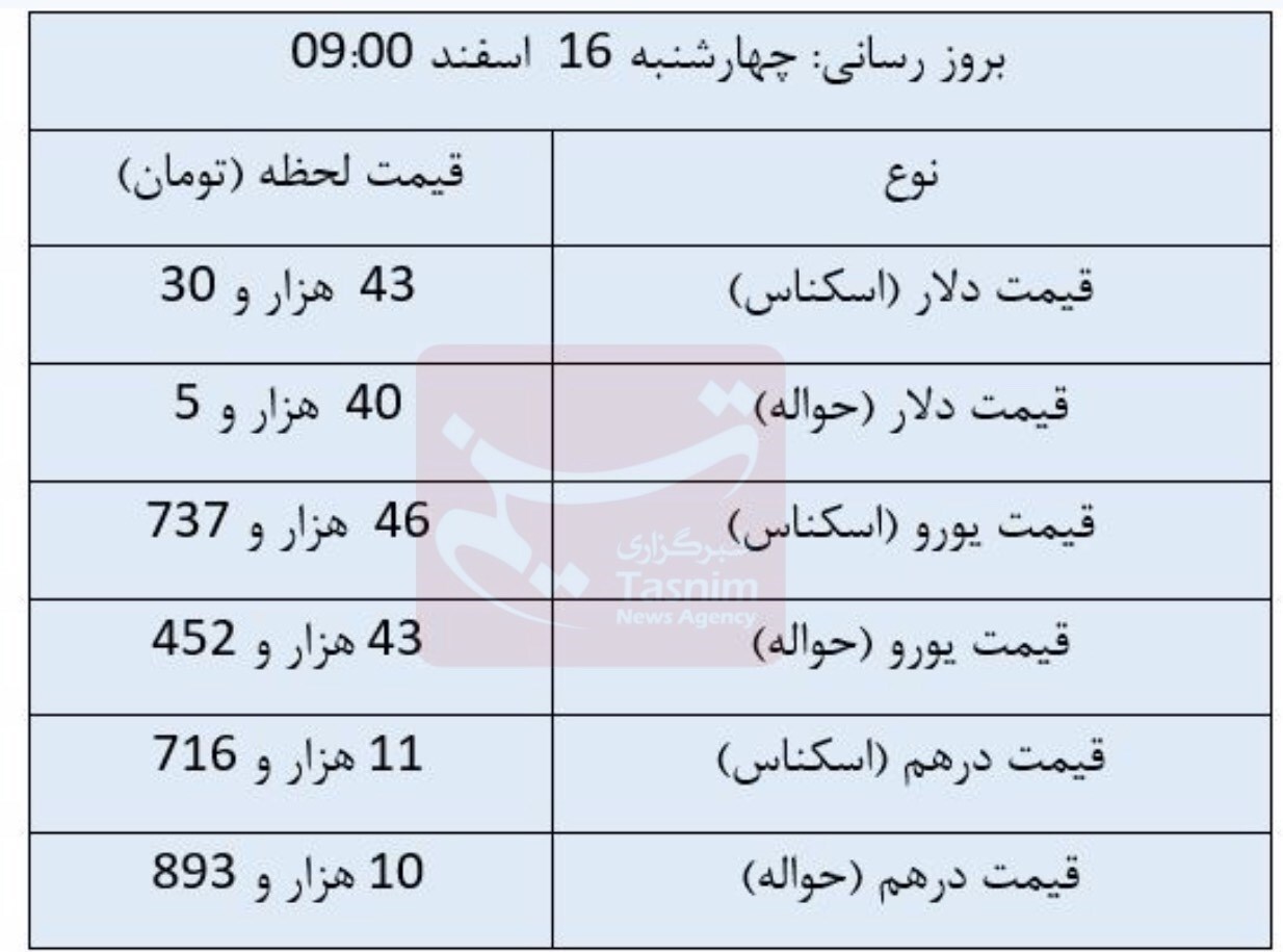 قیمت جدید ارز‌ها در مرکز مبادله/ دلار مبادله‌ای ۴۳ هزاری شد