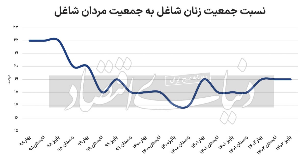 معمای اشتغال زنان