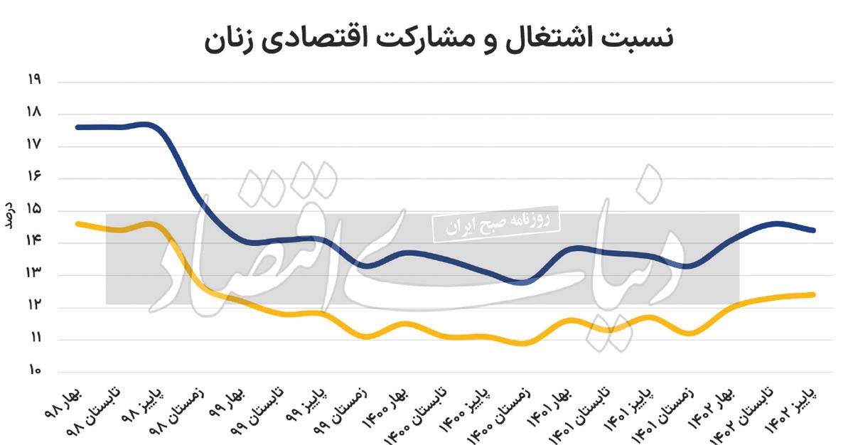 معمای اشتغال زنان