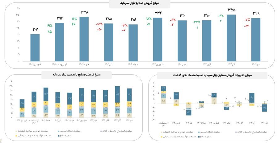 مبلغ فروش ۱۲ ماهه صنایع مهم بازار سرمایه اعلام شد