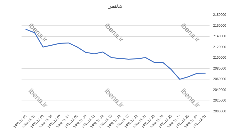 رشد ۴۱۴ واحدی شاخص کل بورس