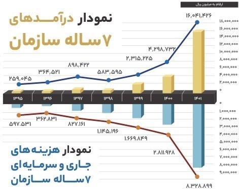 جزئیات درآمد و هزینه سازمان اموال تملیکی در ۷ سال اخیر