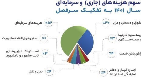 جزئیات درآمد و هزینه سازمان اموال تملیکی در ۷ سال اخیر