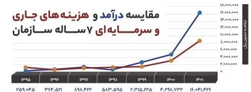 جزئیات درآمد و هزینه سازمان اموال تملیکی در ۷ سال اخیر