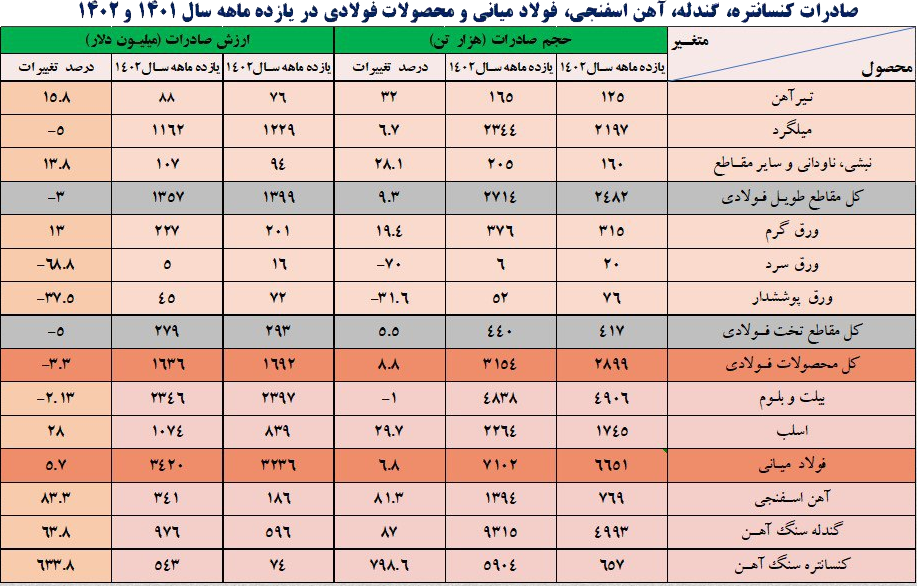 صعود یک پله‌ای صنعت فولاد ایران با ثبت رشد ۳۹.۹ درصدی