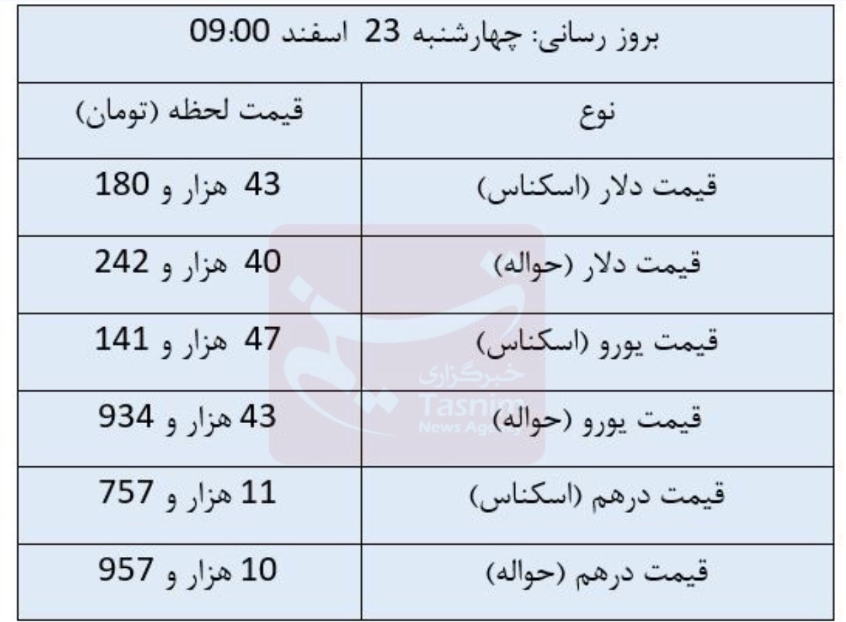 دلار مبادلهای ثابت ماند؛ یورو کاهش یافت+جدول دلار مبادلهای ثابت ماند؛ یورو کاهش یافت+جدول