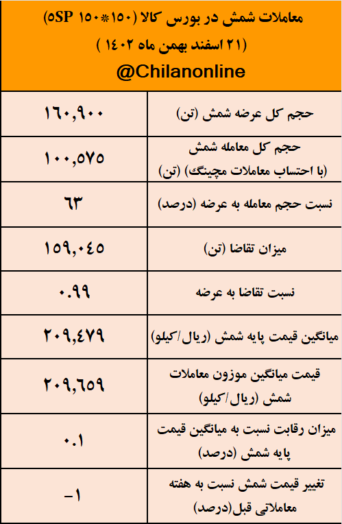 برابری عرضه و تقاضا برای شمش/ نتیجه معاملات شمش فولادی در بورس کالا