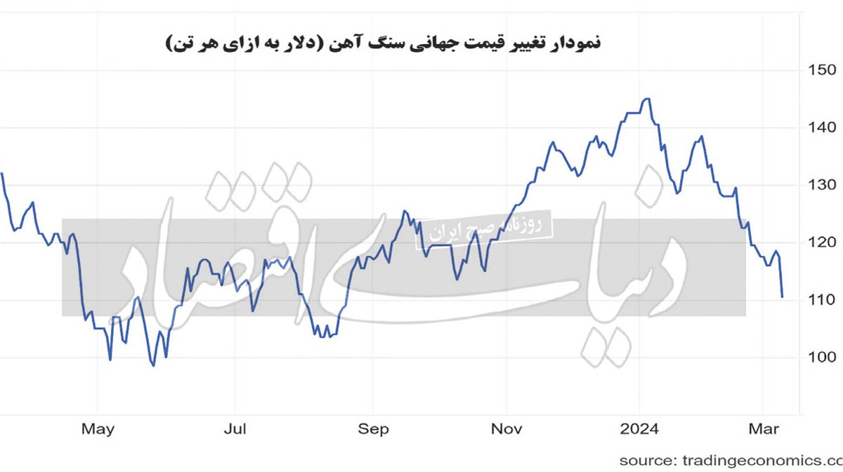 سقوط آزاد قیمت سنگ آهن