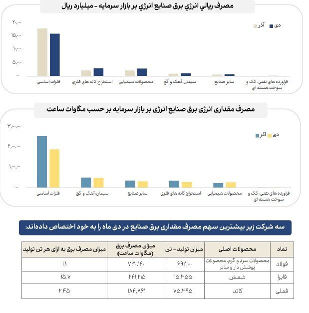 مقایسه میزان مصرف انرژی صنایع مختلف بازار سرمایه در دی‌ماه