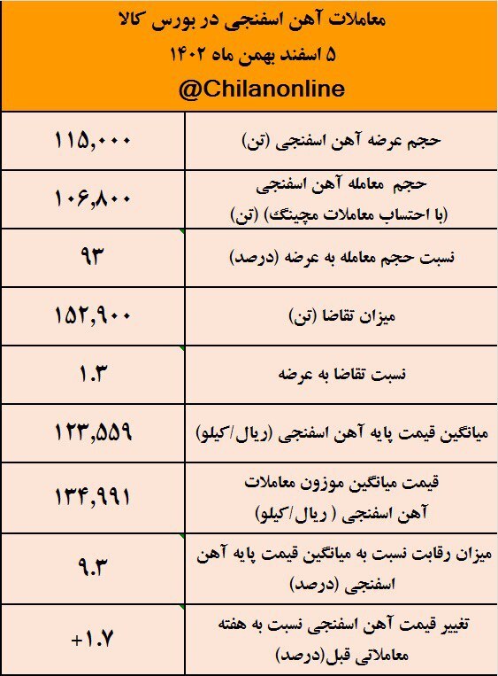 آهن اسفنجی اسفند را با ۳۰۰ تومان افزایش قیمت شروع کرد/ نتیجه معاملات آهن اسفنجی در بورس کالا