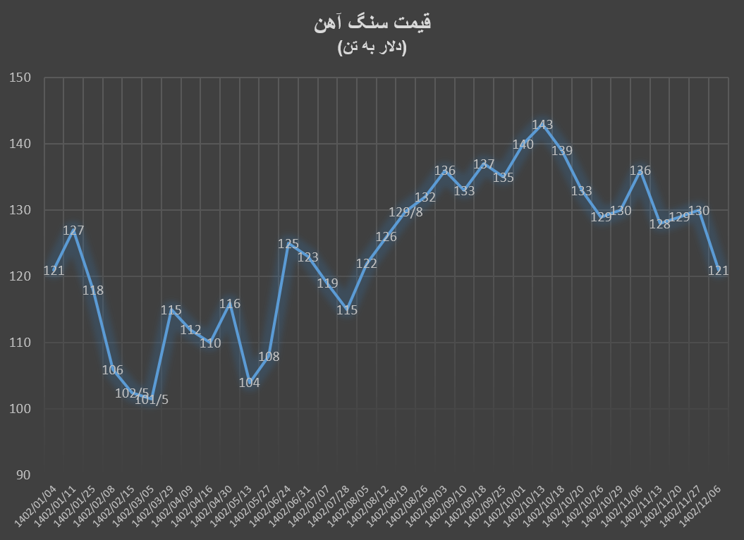 سال جدید چینی با حراج تاریخی سنگ آهن