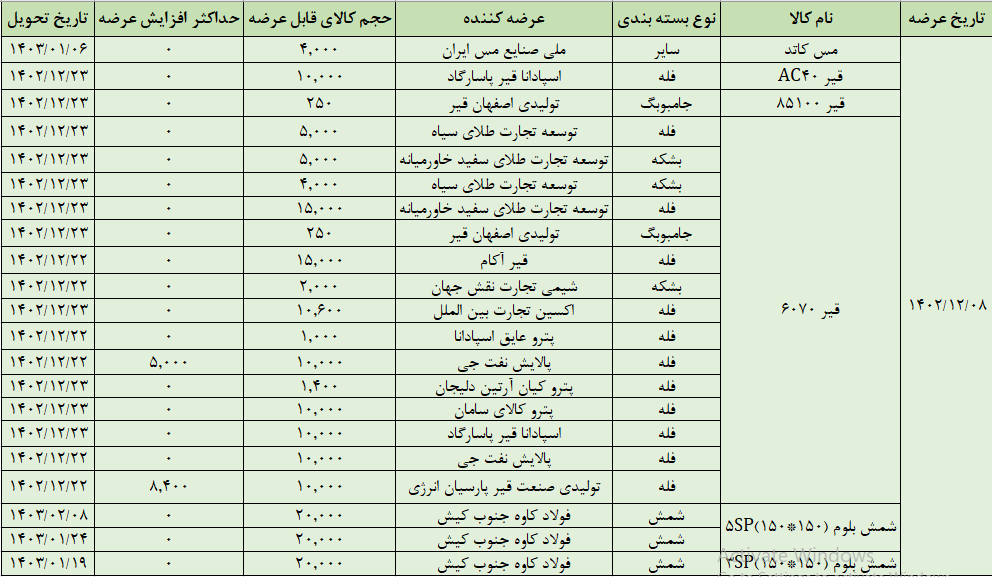 عرضه ۱۸۳ هزار تن محصول در تالار صادراتی بورس کالا