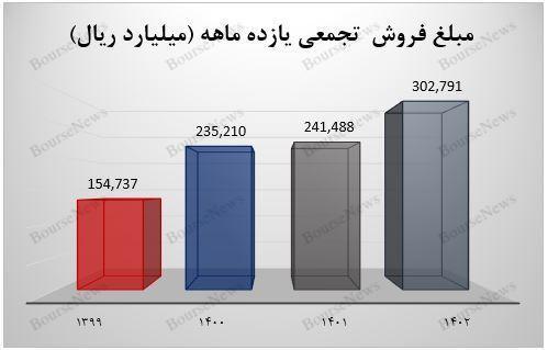 تداوم فروش عالی آریا در بهمن‌ماه ۱۴۰۲
