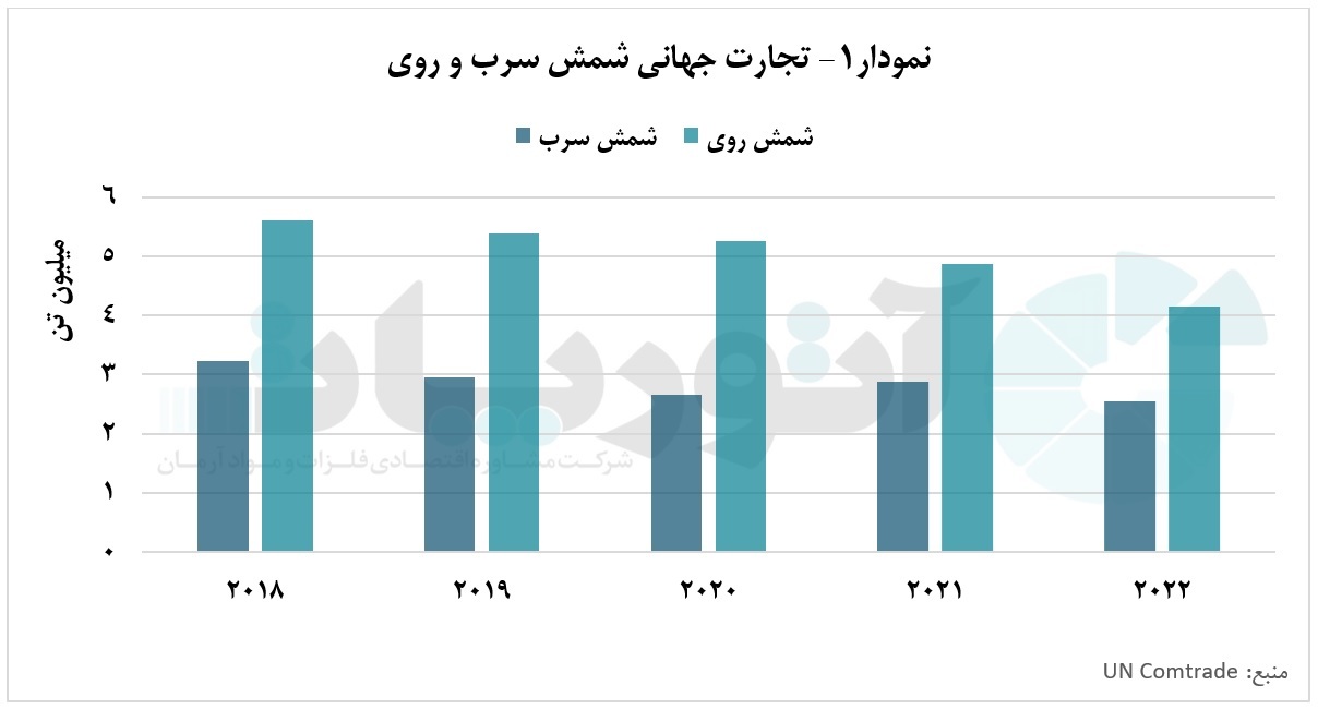 زخم برجای مانده از کرونا و جنگ تجاری بر بازار جهانی سرب و روی