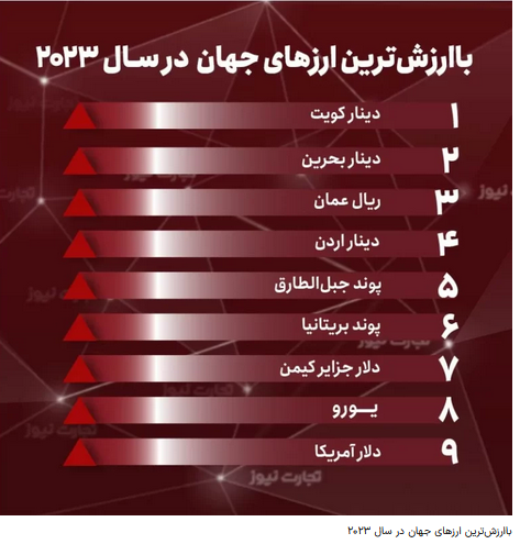 بیشترین مبادلات با چه ارز‌هایی انجام می‌شود؟ / سهم ریال از معاملات جهانی
