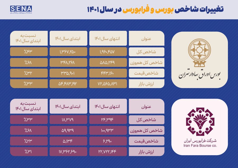 بازدهی بورس در سال ۱۴۰۱ چقدر بود؟/ رشد بیش از ۴۳ درصدی شاخص هم وزن در سال ۱۴۰۲