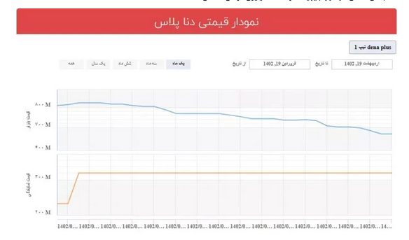 پیش فروش دنا پلاس در سامانه یکپارچه خودرو/ محصول لوکس ایران خودرو ارزش خرید دارد؟