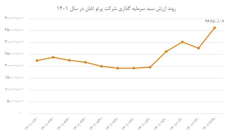 حرکت بر فراز شاخص‌ها