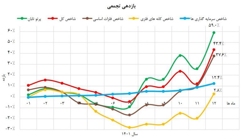 حرکت بر فراز شاخص‌ها