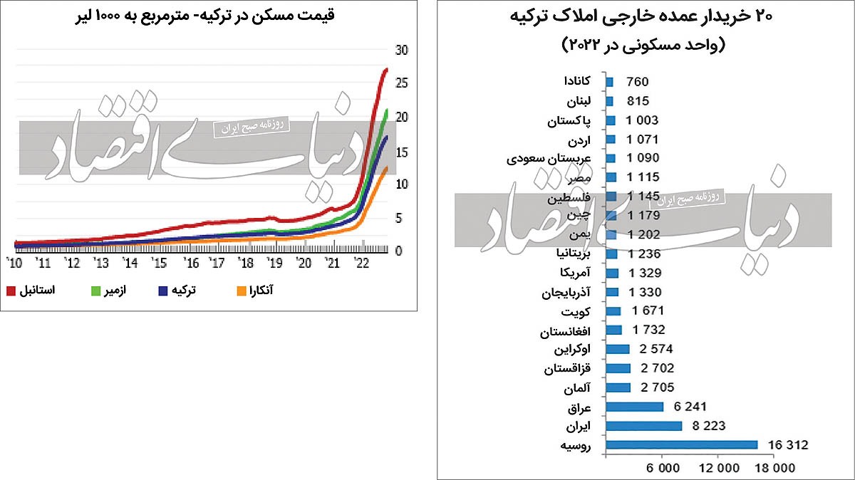عیار طرح «اجاره» در ترکیه/ دو سناریوی انتخاباتی از آینده سرمایه‌گذاری در املاک ترکیه