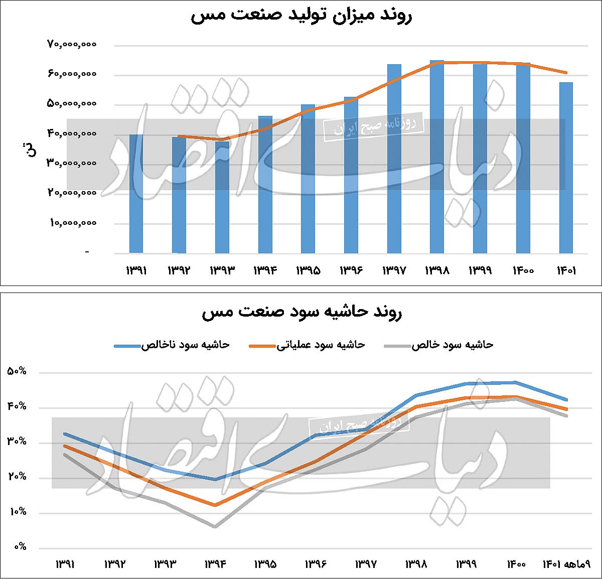 واگرایی درآمد و تولید در صنعت مس