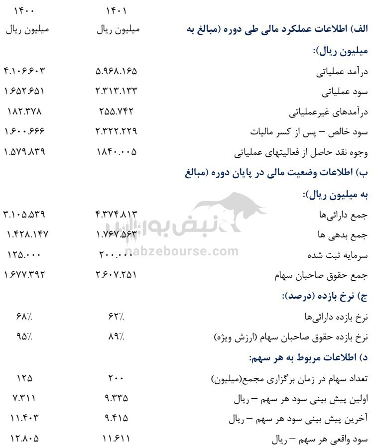مجمع سخاش ۱۴۰۲ | ۹۰ درصد سود تقسیم شد!