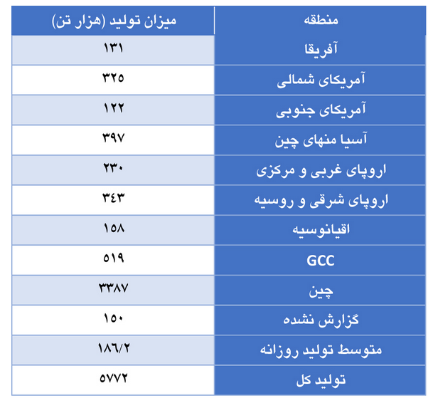 افزایش ۰.۵ درصدی تولید روزانه آلومینیوم در جهان طی ماه مارس