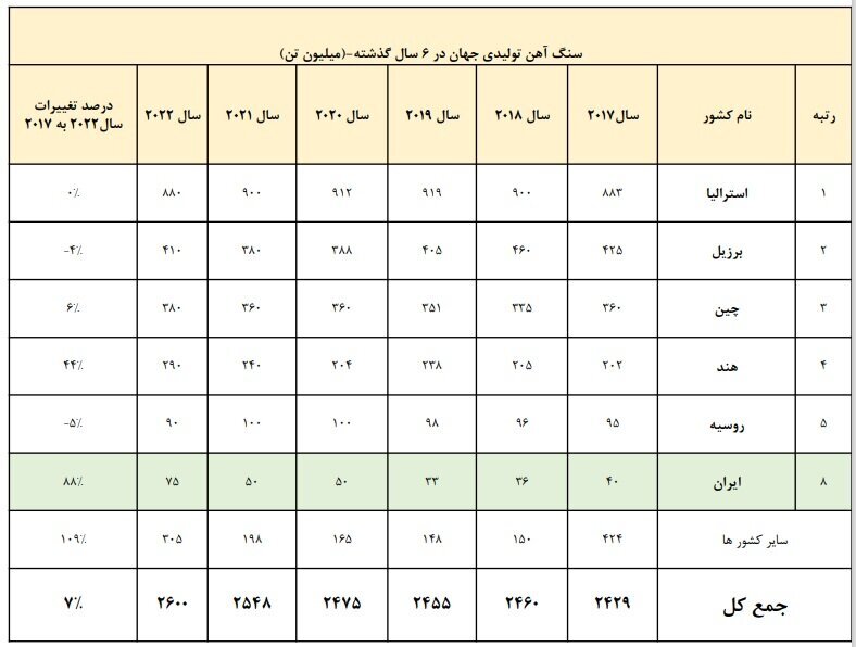 ایران، رتبه اول رشد تولید سنگ آهن در ۶ سال گذشته