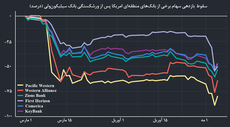 درخواست توقف فروش استقراضی؛ در پی سقوط نماد‌های بانکی در آمریکا