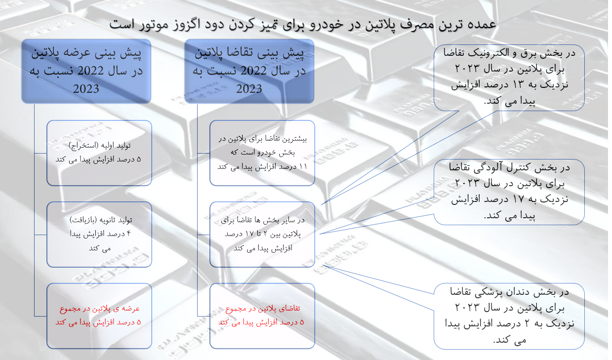 افزایش ۱۹درصدی تقاضا برای پلاتین