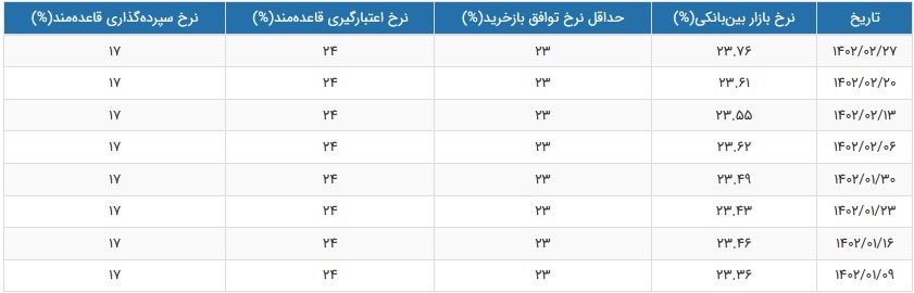 نرخ سود بازار بین بانکی رکورد زد و به ۲۳.۷۶ درصد رسید!