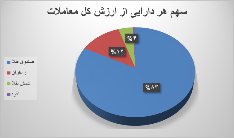 ۳۶ هزار قرارداد آتی در بورس کالا منعقد شد