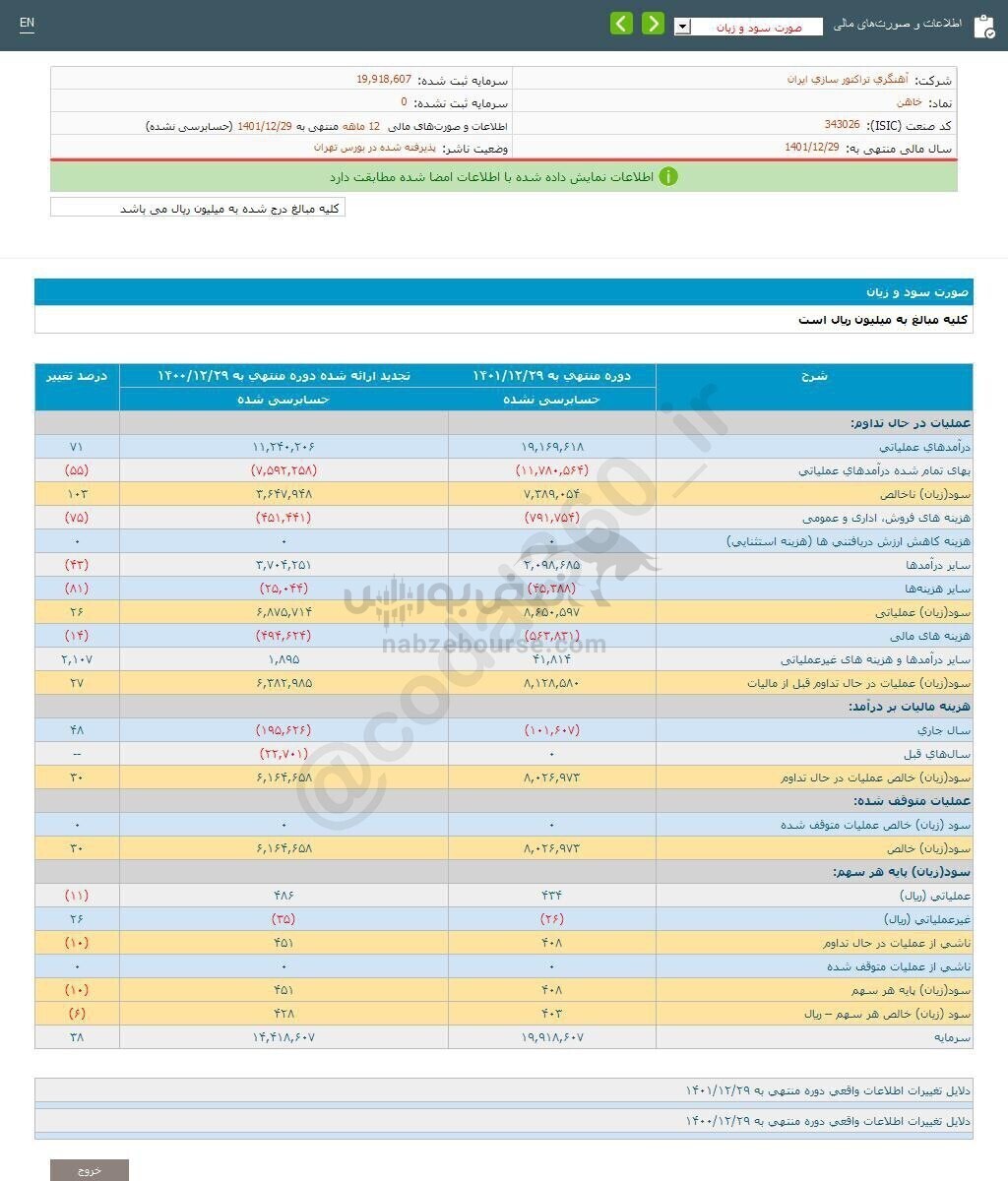 رشد ۳۰ درصدی سود برای این نماد