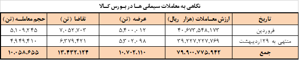 برنامه امروز عرضه سیمانی‌ها در بورس کالا